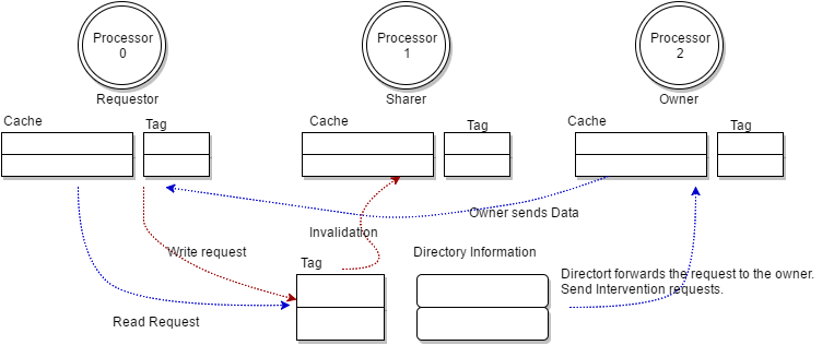 Directory