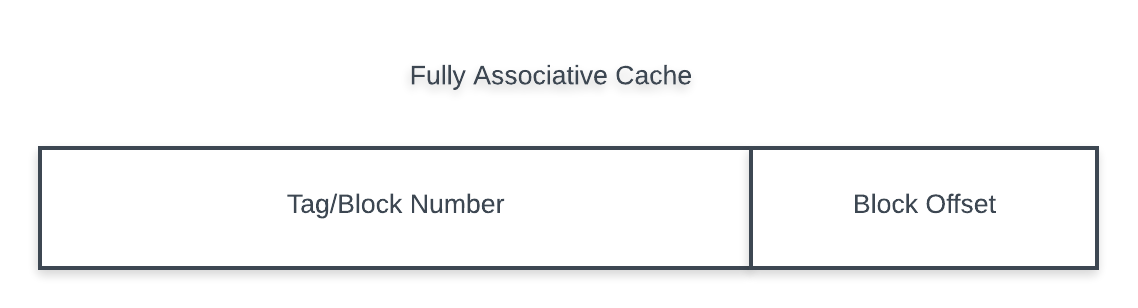 Direct Mapped Address