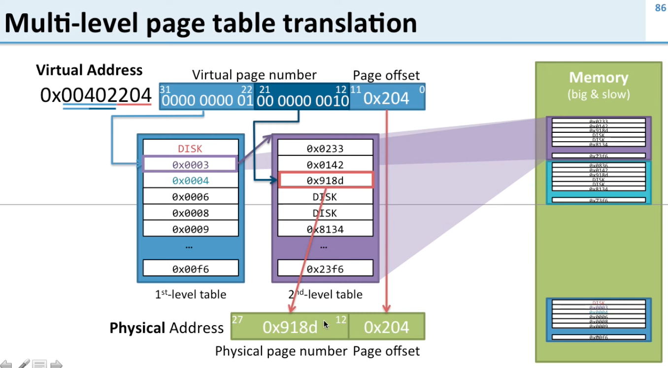 Multilevel Page Table